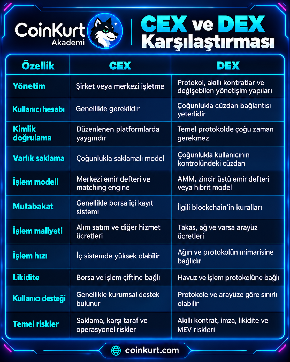 CoinKurt Akademi_ CEX ve DEX karşılaştırması