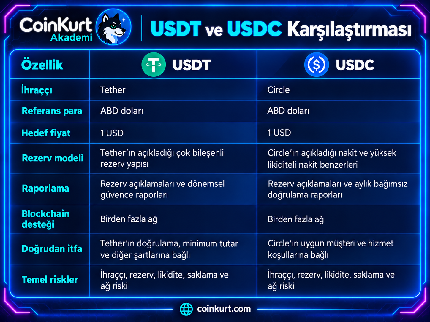 CoinKurt Akademi USDT–USDC karşılaştırması