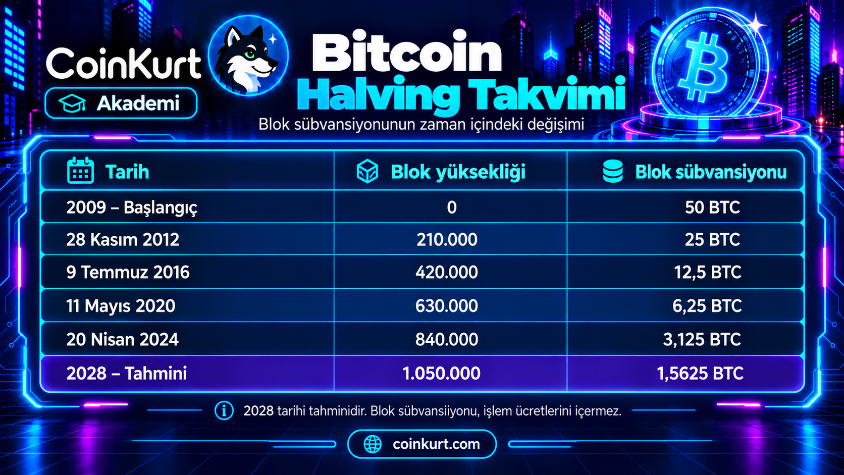 Bitcoin halving takvimi ve blok ödülleri
