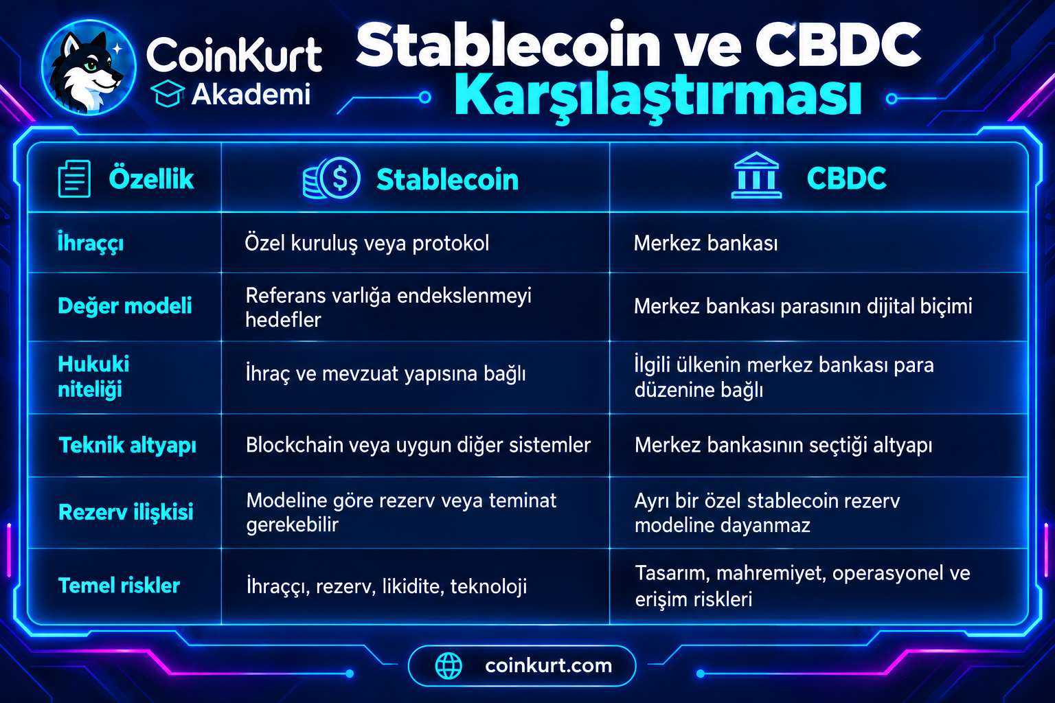 Stablecoin ve CBDC karşılaştırma tablosu