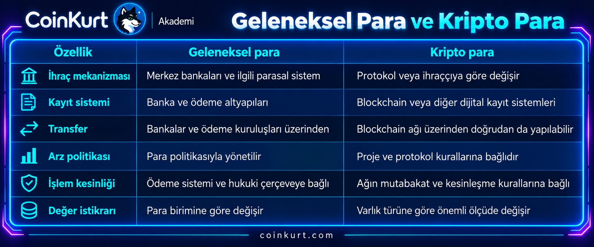 Geleneksel Para ve Kripto Para Karşılaştırması