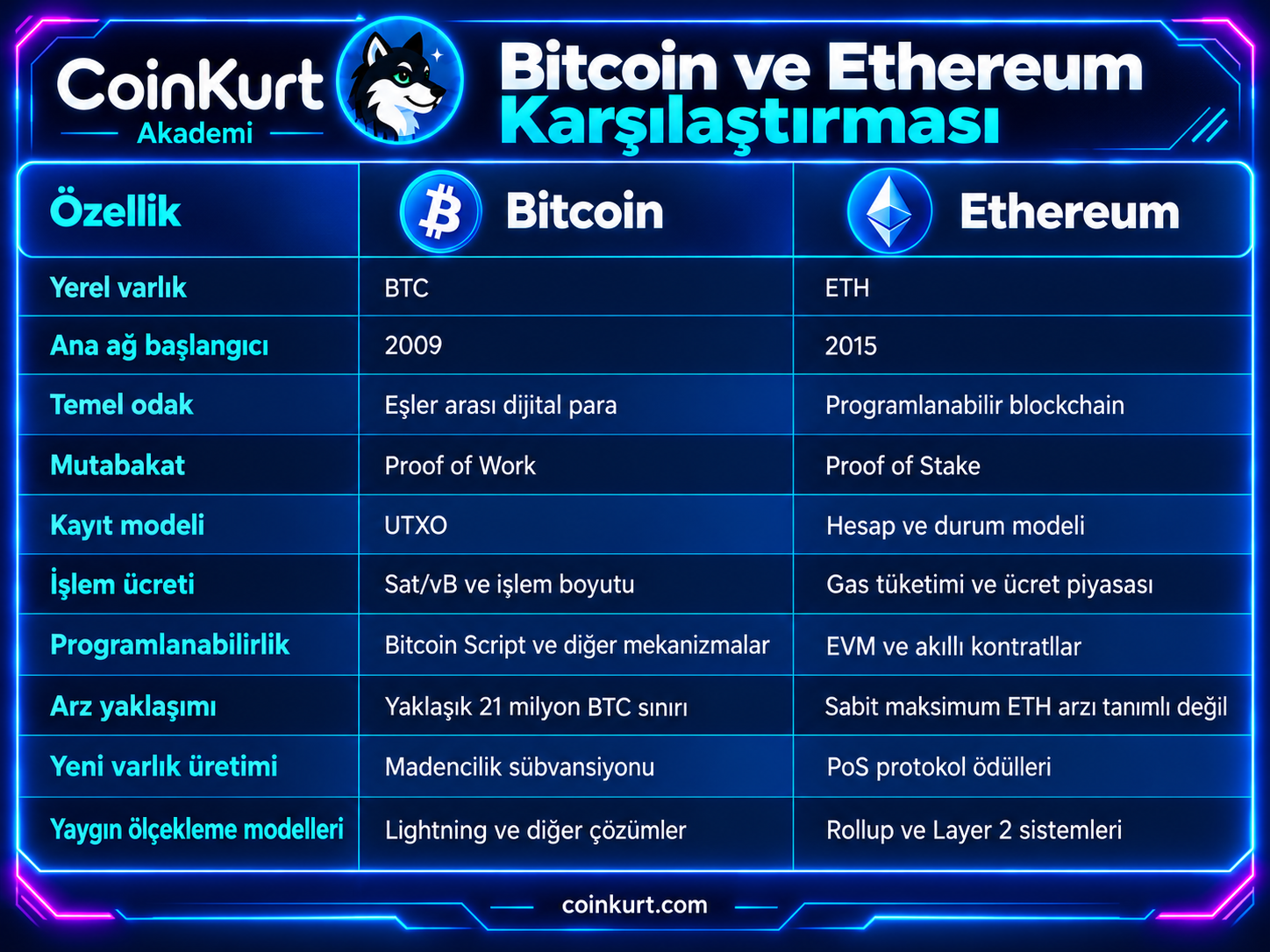 Bitcoin ve Ethereum karşılaştırma tablosu