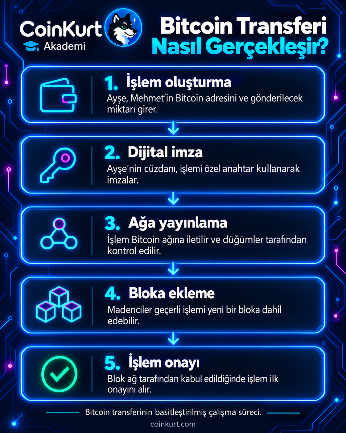 Bitcoin transferi_ 5 adım