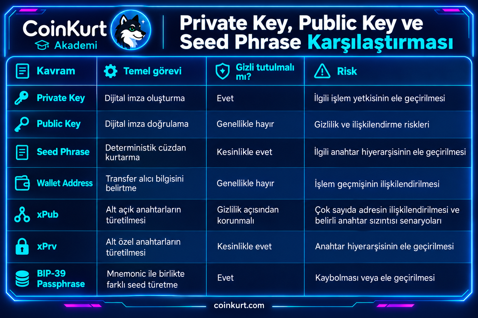 Kripto anahtarları karşılaştırma tablosu