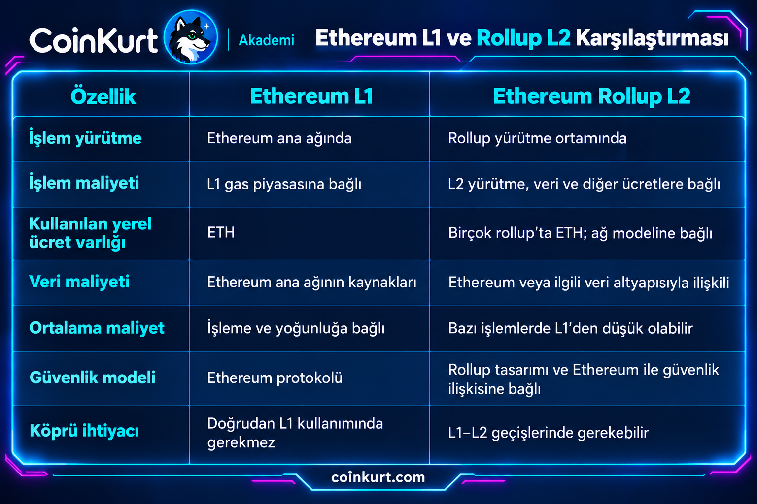 Ethereum L1 ve Rollup L2 Karşılaştırması