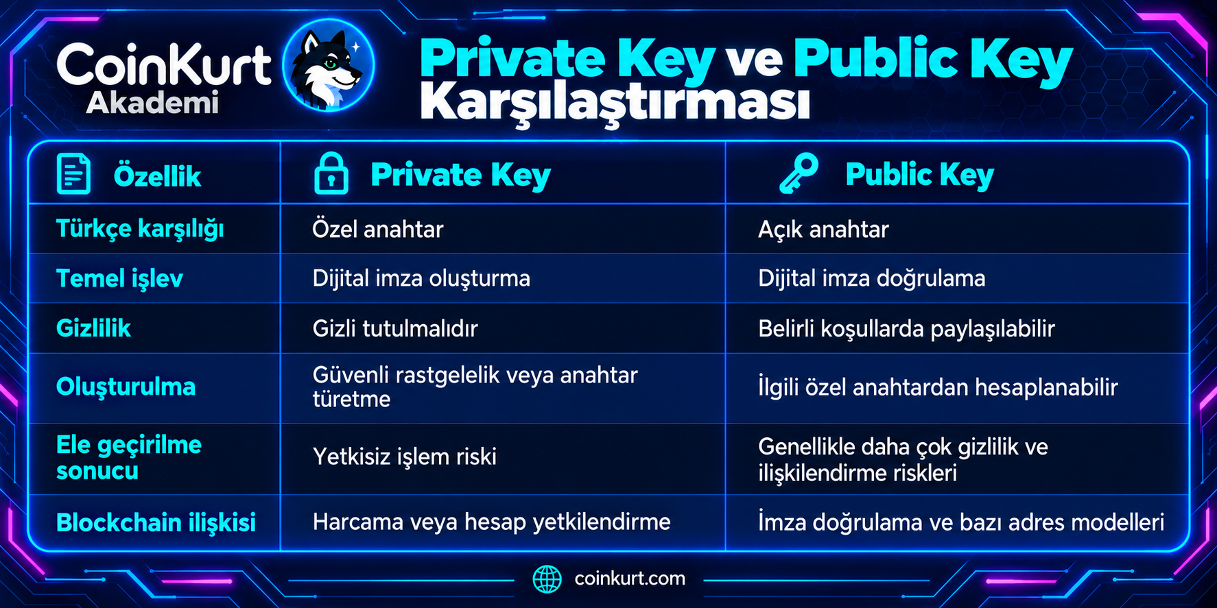 Private Key ve Public Key Karşılaştırması